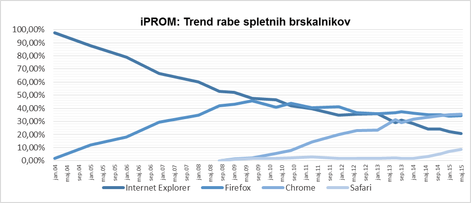 20150525 iprom graf 2