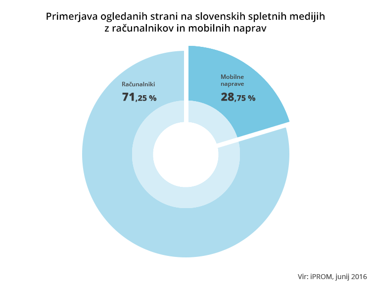 20160712 iprom primerjava ogledanih strani